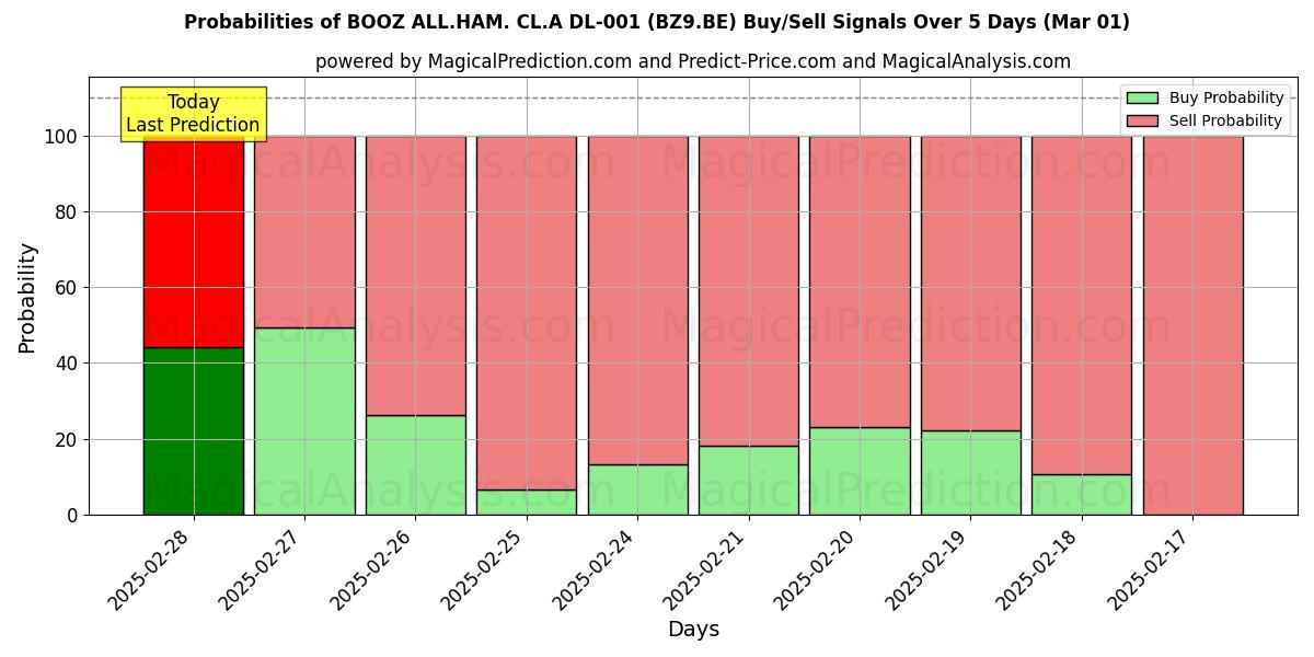 Probabilities of BOOZ ALL.HAM. CL.A DL-001 (BZ9.BE) Buy/Sell Signals Using Several AI Models Over 5 Days (01 Mar) 