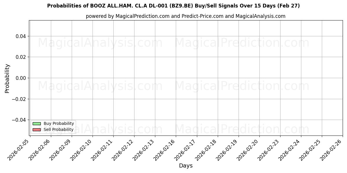 Probabilities of BOOZ ALL.HAM. CL.A DL-001 (BZ9.BE) Buy/Sell Signals Using Several AI Models Over 5 Days (27 Feb) 