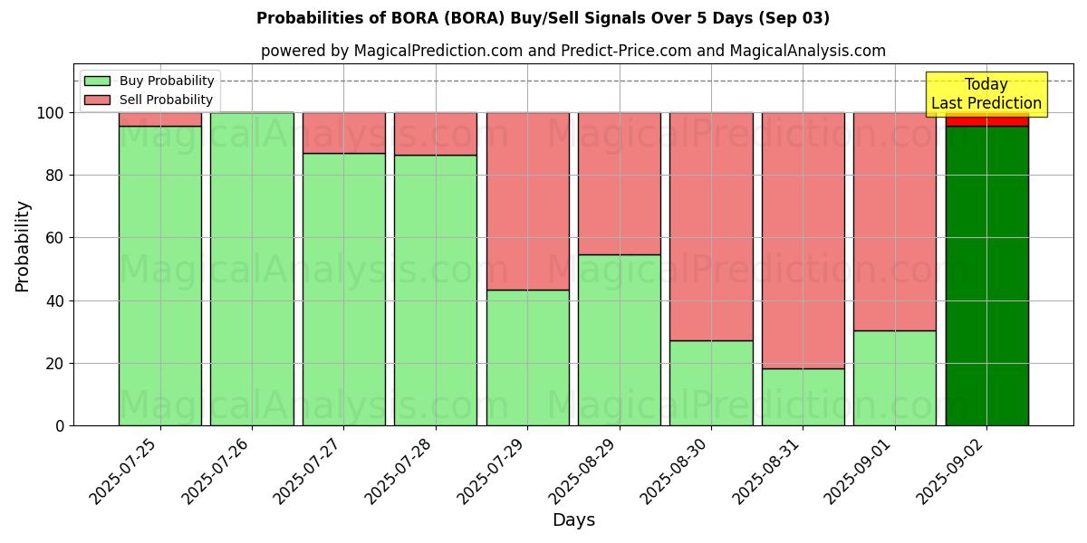 Probabilities of BORA (BORA) Buy/Sell Signals Using Several AI Models Over 5 Days (03 Sep) 