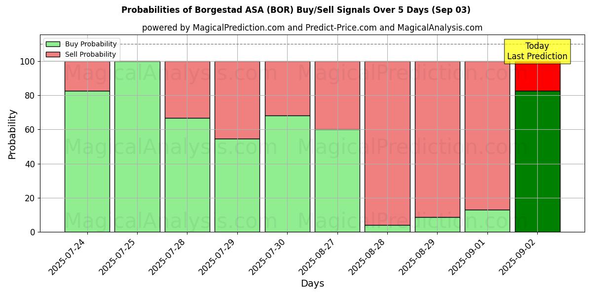 Mahdollisuudet Borgestad ASA (BOR) osto/myyntisignaalille käyttäen useita tekoälymalleja 10 päivän aikana (03 Sep) Probabilities of Borgestad ASA (BOR) Buy/Sell Signals Using Several AI Models Over 5 Days (03 Sep)