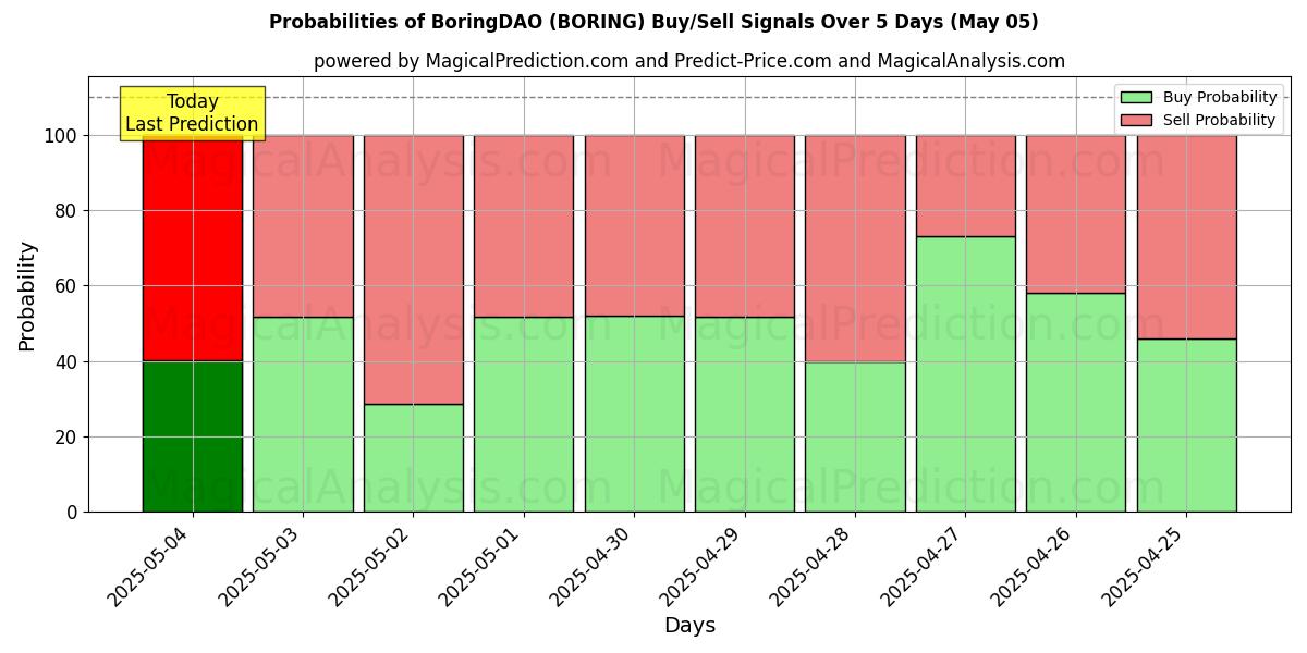 Probabilidades de señales de compra/venta de AburridoDAO (BORING) usando varios modelos de IA durante 10 días (05 May) Probabilities of AburridoDAO (BORING) Buy/Sell Signals Using Several AI Models Over 5 Days (05 May)