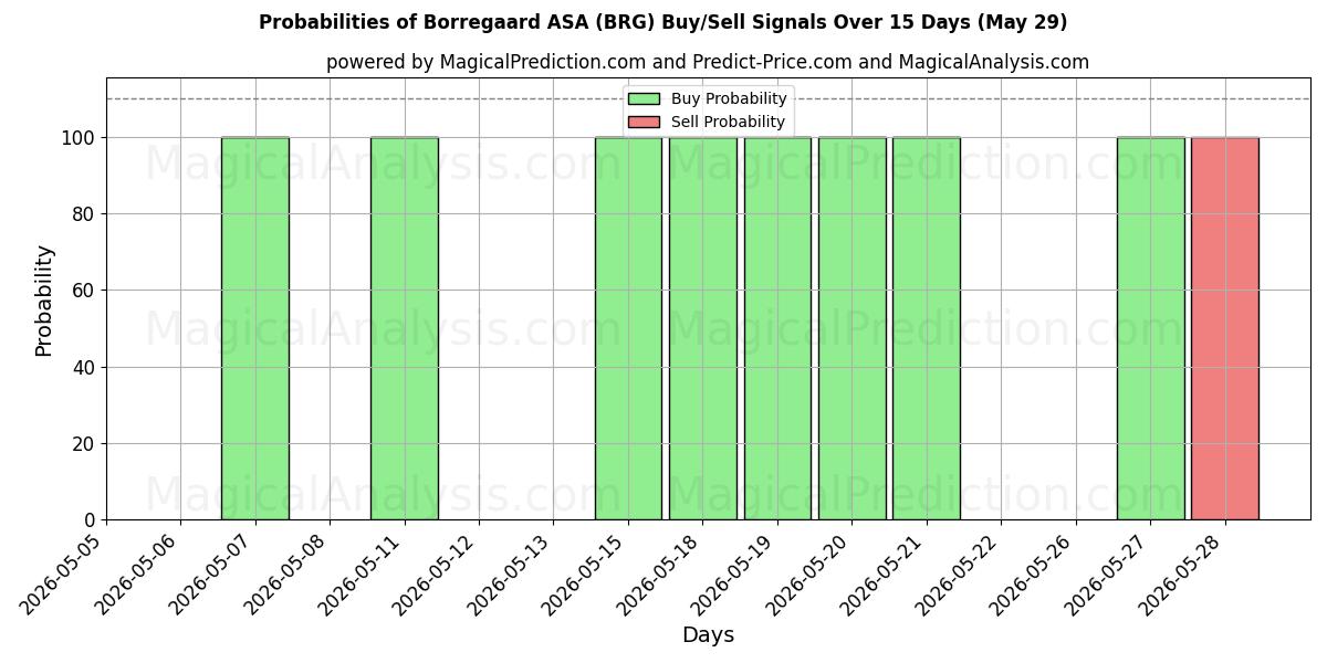 Probabilities of Borregaard ASA (BRG) Buy/Sell Signals Using Several AI Models Over 5 Days (29 May) 