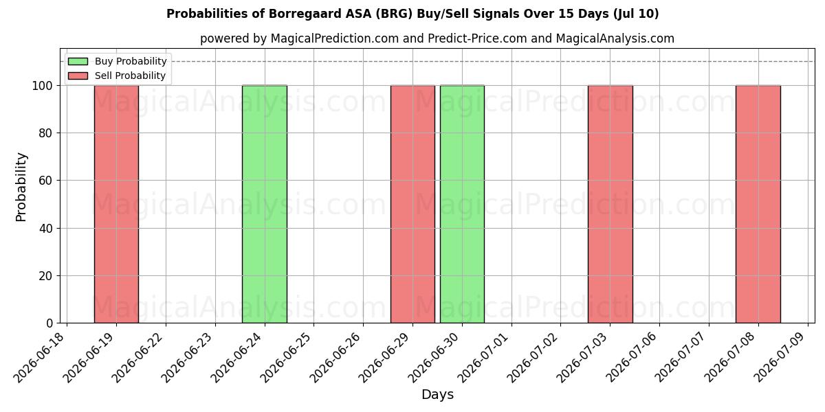 Probabilities of Borregaard ASA (BRG) Buy/Sell Signals Using Several AI Models Over 5 Days (10 Jul) 