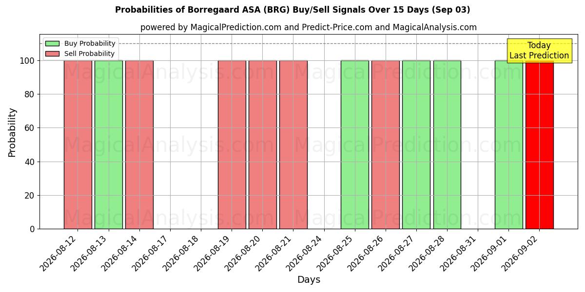 Probabilities of Borregaard ASA (BRG) Buy/Sell Signals Using Several AI Models Over 5 Days (03 Sep) 