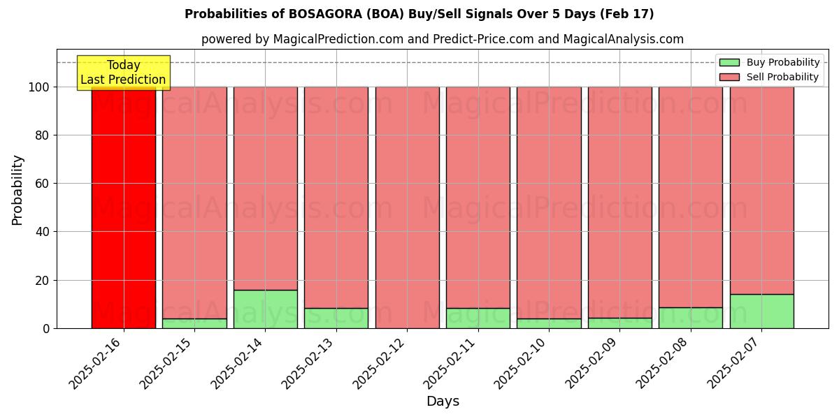 Probabilities of BOSAGORA (BOA) Buy/Sell Signals Using Several AI Models Over 5 Days (04 Feb) 