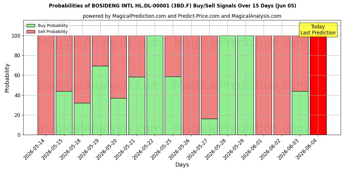 Probabilities of BOSIDENG INTL HL.DL-00001 (3BD.F) Buy/Sell Signals Using Several AI Models Over 5 Days (05 Jun) 