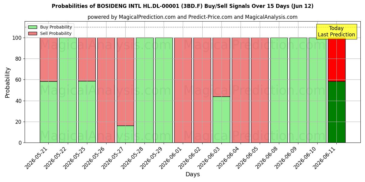 Probabilities of BOSIDENG INTL HL.DL-00001 (3BD.F) Buy/Sell Signals Using Several AI Models Over 5 Days (12 Jun) 