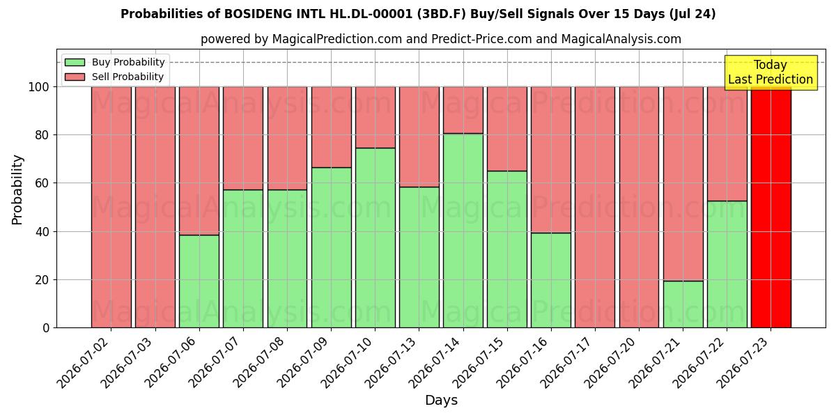 Probabilities of BOSIDENG INTL HL.DL-00001 (3BD.F) Buy/Sell Signals Using Several AI Models Over 5 Days (24 Jul) 