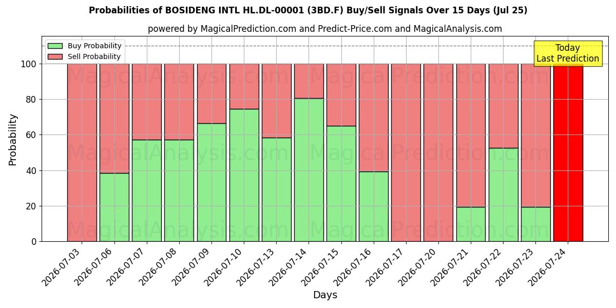 Probabilities of BOSIDENG INTL HL.DL-00001 (3BD.F) Buy/Sell Signals Using Several AI Models Over 5 Days (25 Jul) 