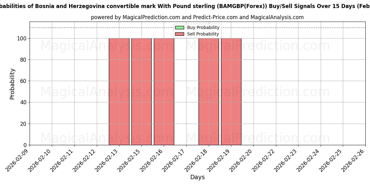 Probabilities of Bosna-Hersek Konvertibl Markı İngiliz Sterlini ile (BAMGBP(Forex)) Buy/Sell Signals Using Several AI Models Over 5 Days (27 Feb) 