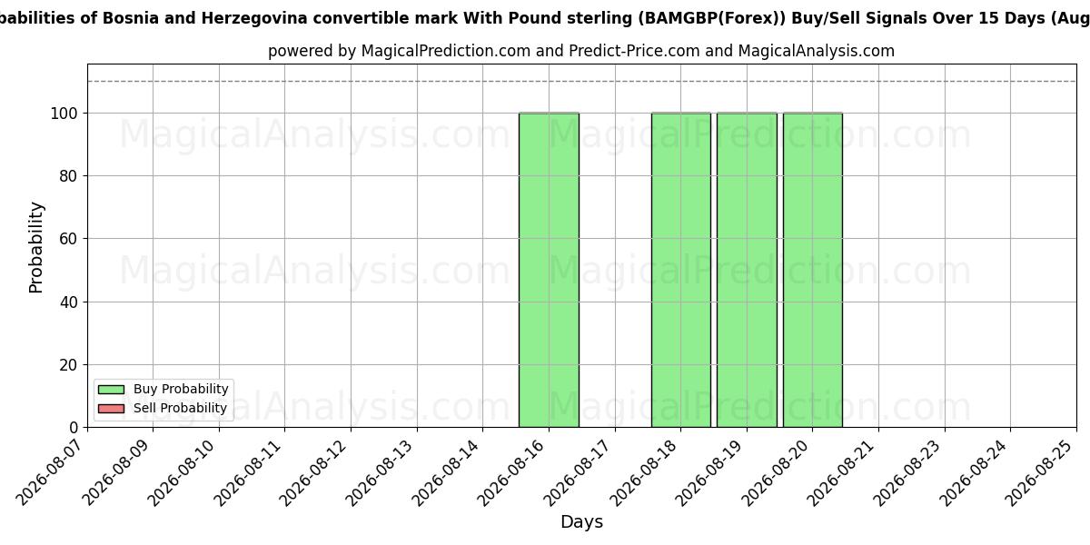 Probabilities of Konvertible Mark von Bosnien und Herzegowina mit Pfund Sterling (BAMGBP(Forex)) Buy/Sell Signals Using Several AI Models Over 5 Days (26 Aug) 