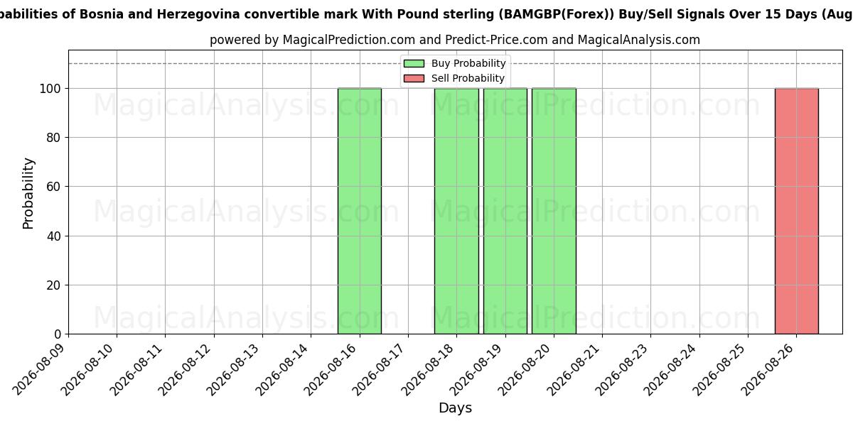 Probabilities of Bosnien-Hercegovina konvertible mark med pund sterling (BAMGBP(Forex)) Buy/Sell Signals Using Several AI Models Over 5 Days (27 Aug) 