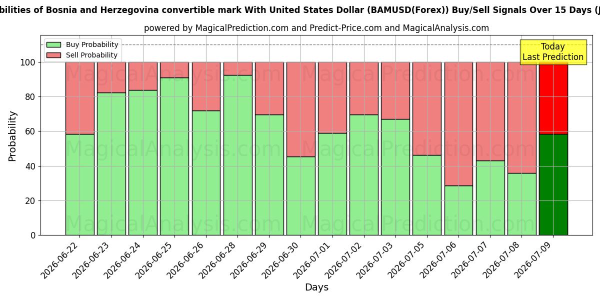 Probabilities of Bosnia and Herzegovina convertible mark With United States Dollar (BAMUSD(Forex)) Buy/Sell Signals Using Several AI Models Over 5 Days (10 Jul) 