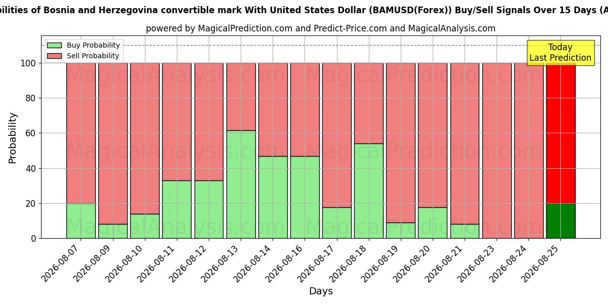 Probabilities of Marco conversível da Bósnia e Herzegovina com dólar dos Estados Unidos (BAMUSD(Forex)) Buy/Sell Signals Using Several AI Models Over 5 Days (26 Aug) 