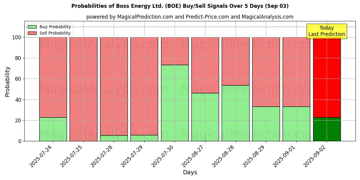 Probabilities of Boss Energy Ltd. (BOE) Buy/Sell Signals Using Several AI Models Over 5 Days (03 Sep) 