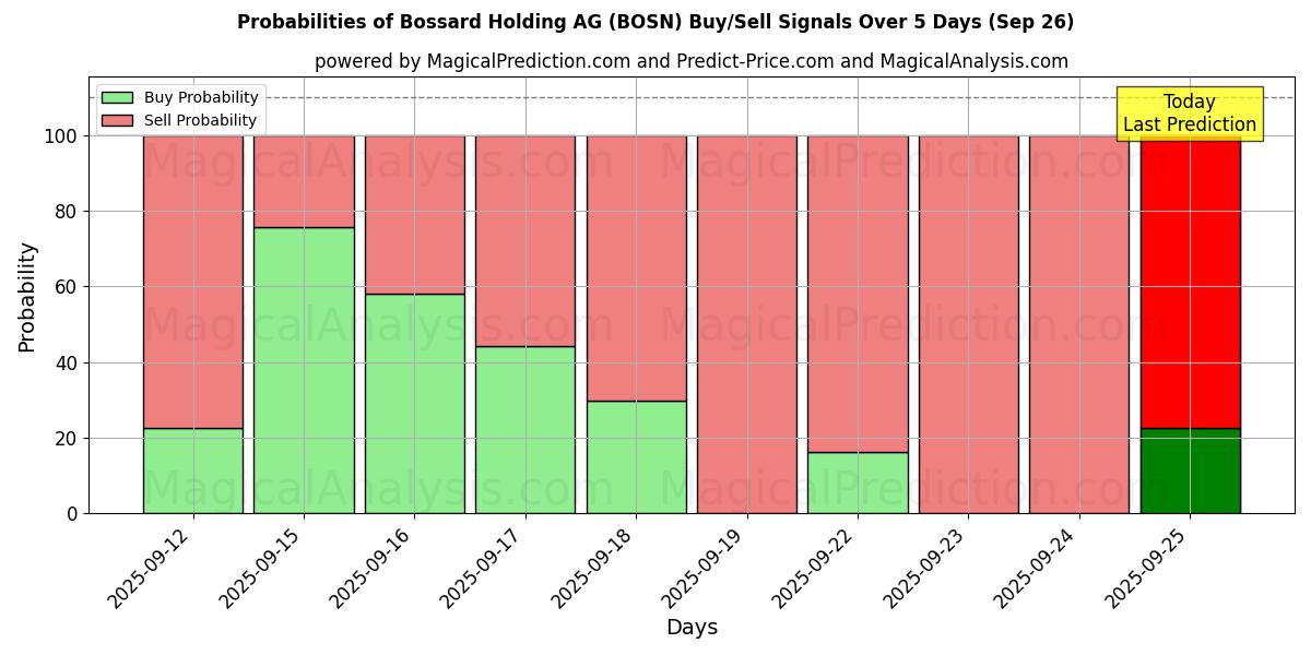Probabilities of Bossard Holding AG (BOSN) Buy/Sell Signals Using Several AI Models Over 5 Days (26 Sep) 