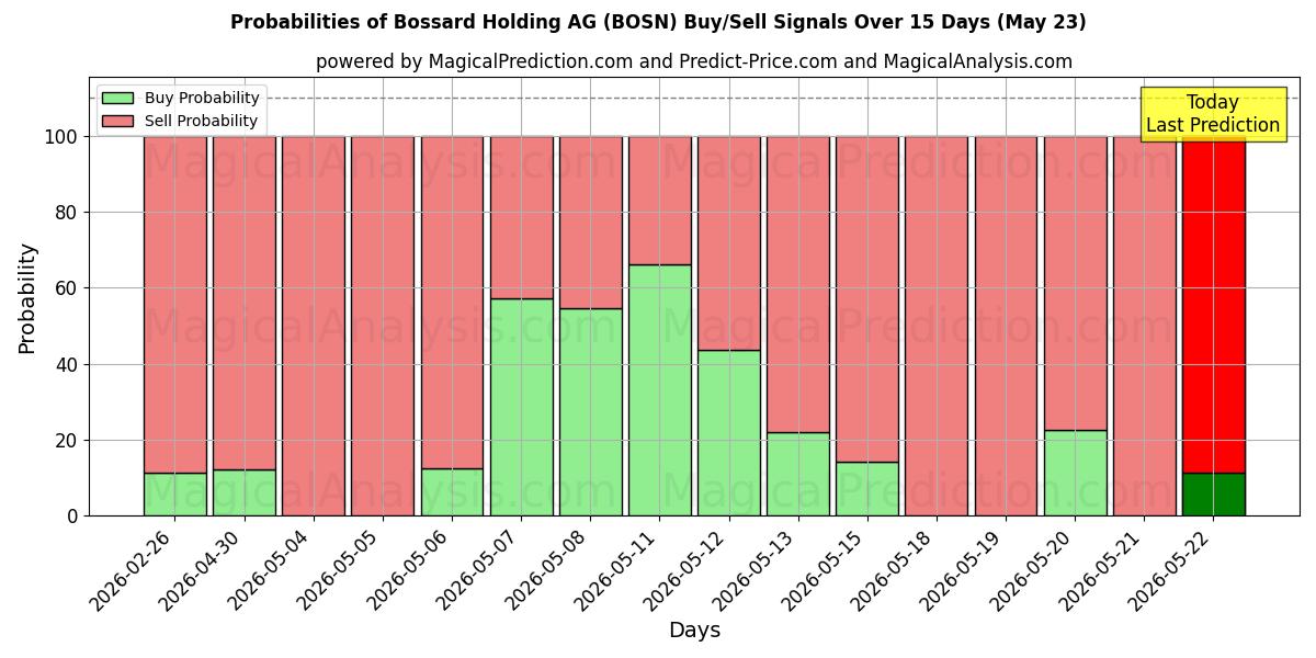 Probabilities of Bossard Holding AG (BOSN) Buy/Sell Signals Using Several AI Models Over 5 Days (23 May) 