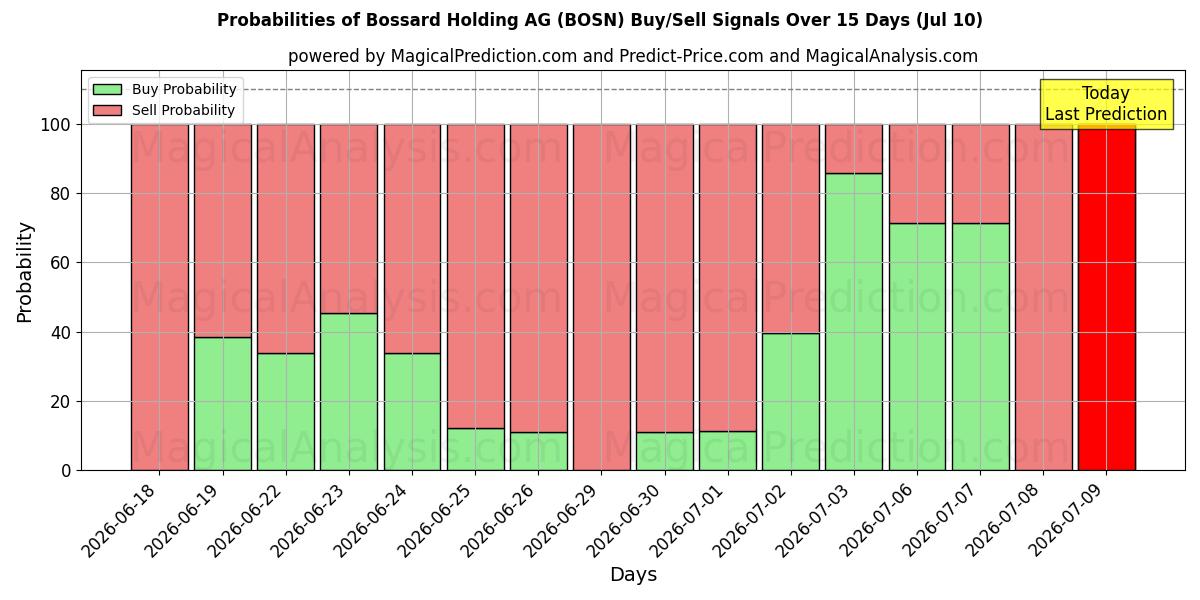 Probabilities of Bossard Holding AG (BOSN) Buy/Sell Signals Using Several AI Models Over 5 Days (10 Jul) 