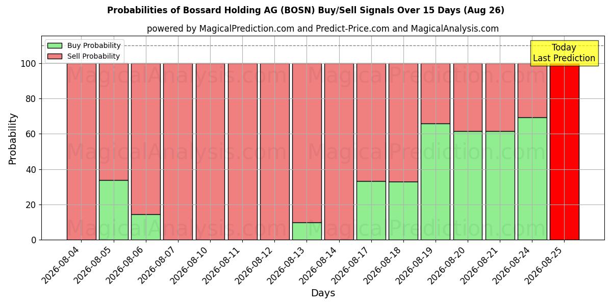 Probabilities of Bossard Holding AG (BOSN) Buy/Sell Signals Using Several AI Models Over 5 Days (26 Aug) 
