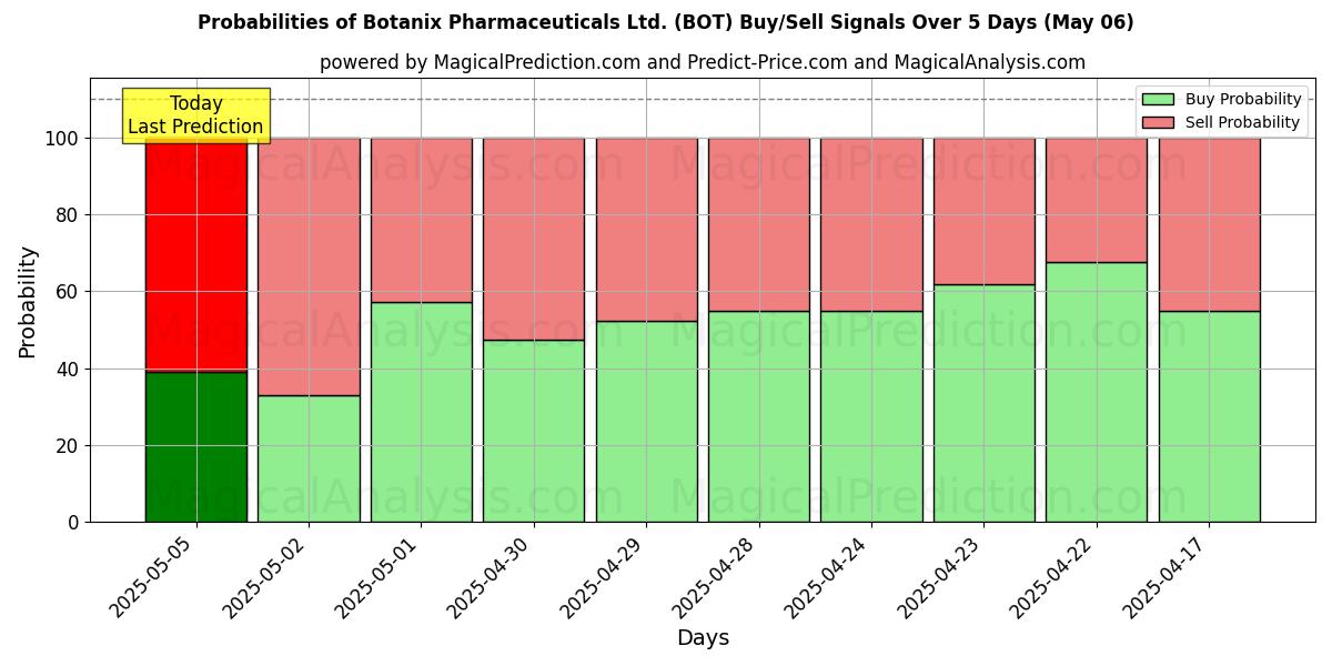 Probabilidades de señales de compra/venta de Botanix Pharmaceuticals Ltd. (BOT) usando varios modelos de IA durante 10 días (06 May) Probabilities of Botanix Pharmaceuticals Ltd. (BOT) Buy/Sell Signals Using Several AI Models Over 5 Days (06 May)