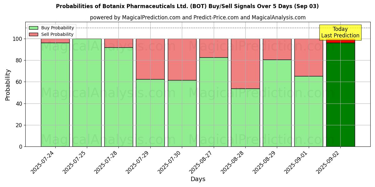Probabilities of Botanix Pharmaceuticals Ltd. (BOT) Buy/Sell Signals Using Several AI Models Over 5 Days (03 Sep) 