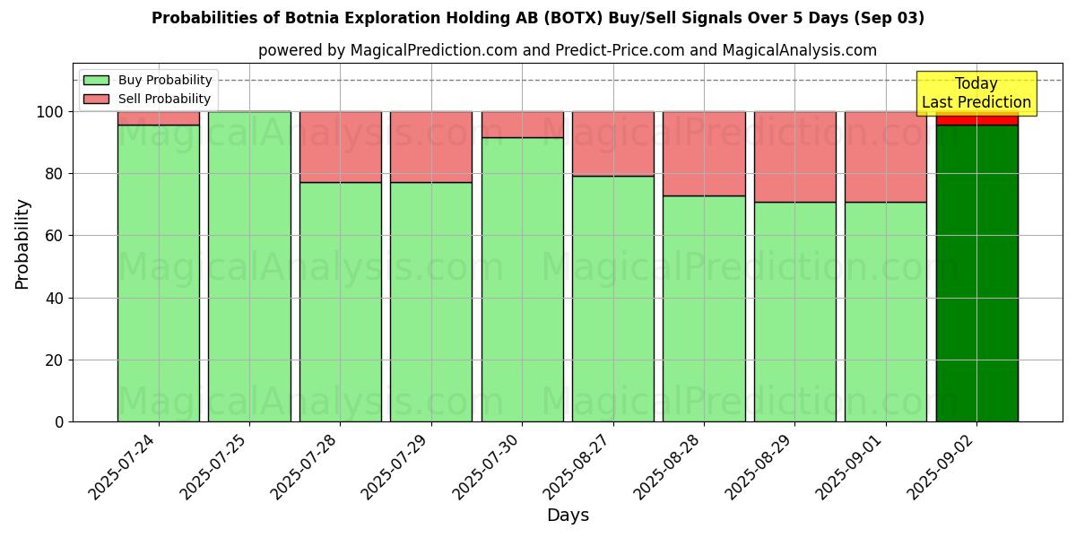 Probabilities of Botnia Exploration Holding AB (BOTX) Buy/Sell Signals Using Several AI Models Over 5 Days (03 Sep) 