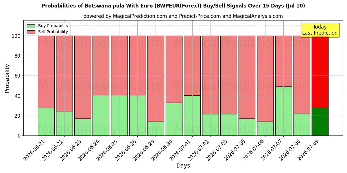 Probabilities of 보츠와나 풀라(유로 사용) (BWPEUR(Forex)) Buy/Sell Signals Using Several AI Models Over 5 Days (10 Jul) 