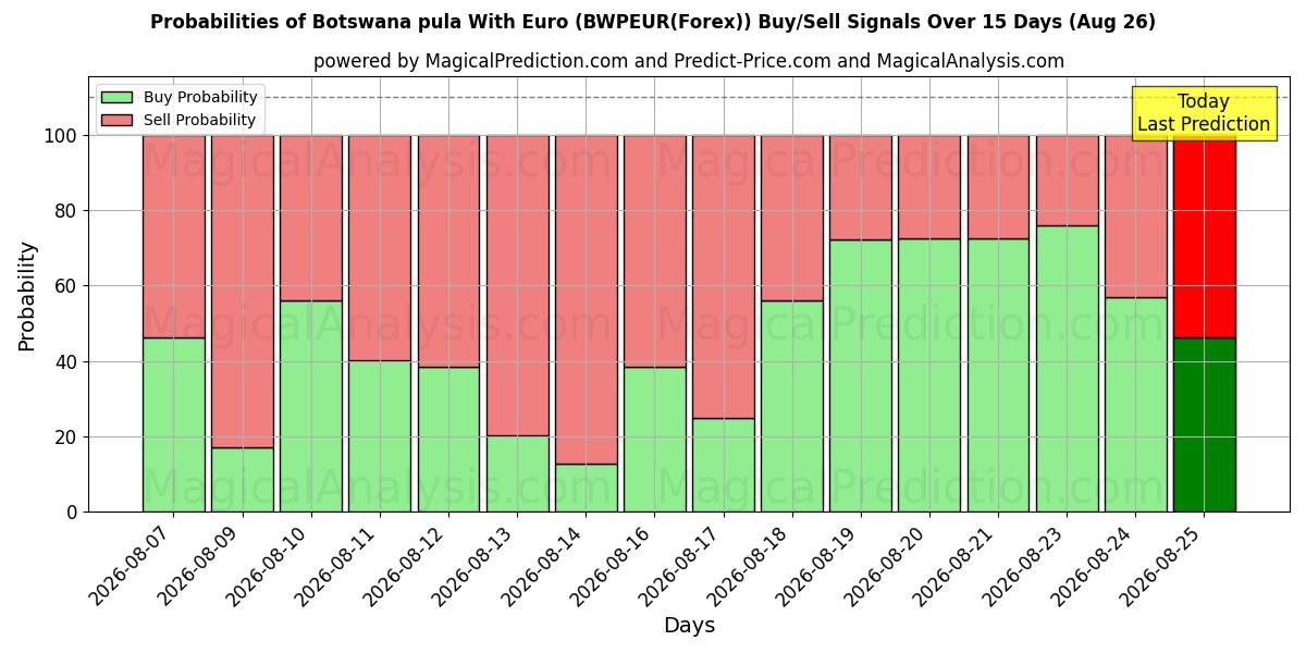 Probabilities of بولا بوتسوانا مع اليورو (BWPEUR(Forex)) Buy/Sell Signals Using Several AI Models Over 5 Days (26 Aug) 