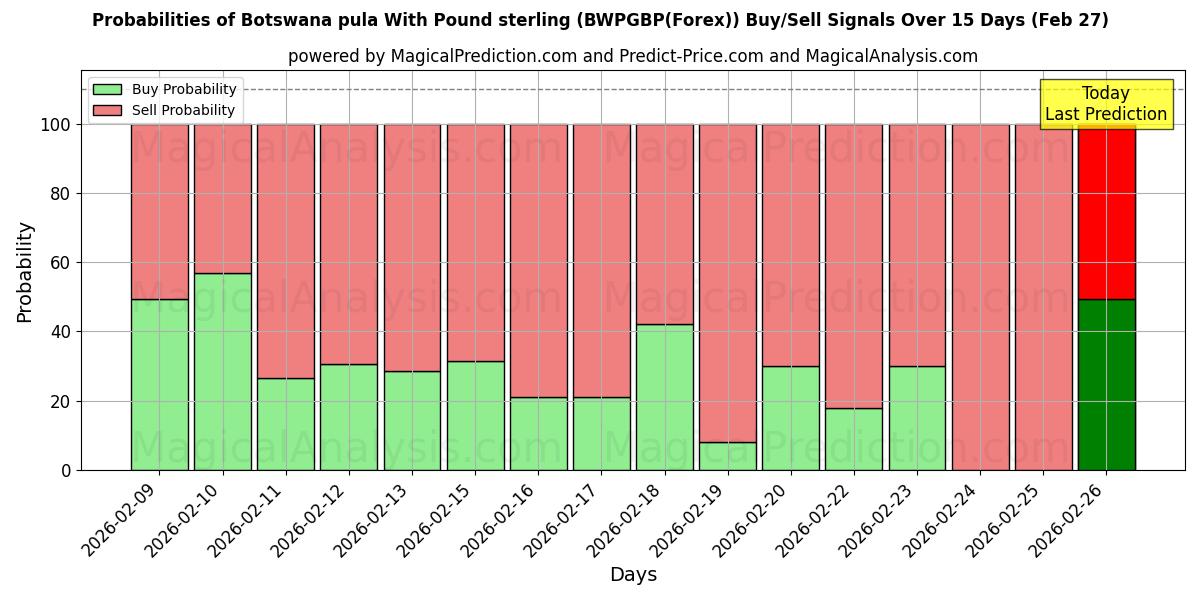 Probabilities of पाउंड स्टर्लिंग के साथ बोत्सवाना पुला (BWPGBP(Forex)) Buy/Sell Signals Using Several AI Models Over 5 Days (27 Feb) 