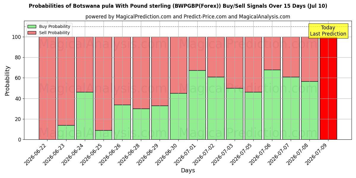 Probabilities of پولا بوتسوانا با پوند استرلینگ (BWPGBP(Forex)) Buy/Sell Signals Using Several AI Models Over 5 Days (10 Jul) 