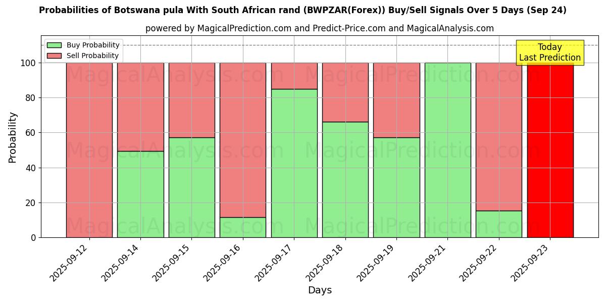 Probabilities of بولا بوتسوانا مع راند جنوب أفريقيا (BWPZAR(Forex)) Buy/Sell Signals Using Several AI Models Over 5 Days (24 Sep) 