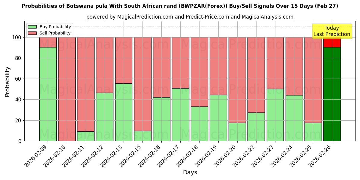 Probabilities of बोत्सवाना पुला दक्षिण अफ़्रीकी रैंड के साथ (BWPZAR(Forex)) Buy/Sell Signals Using Several AI Models Over 5 Days (27 Feb) 