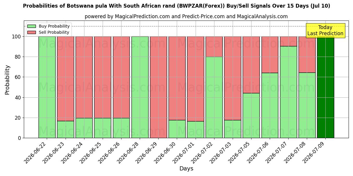 Probabilities of ボツワナプラ 南アフリカランドと (BWPZAR(Forex)) Buy/Sell Signals Using Several AI Models Over 5 Days (10 Jul) 