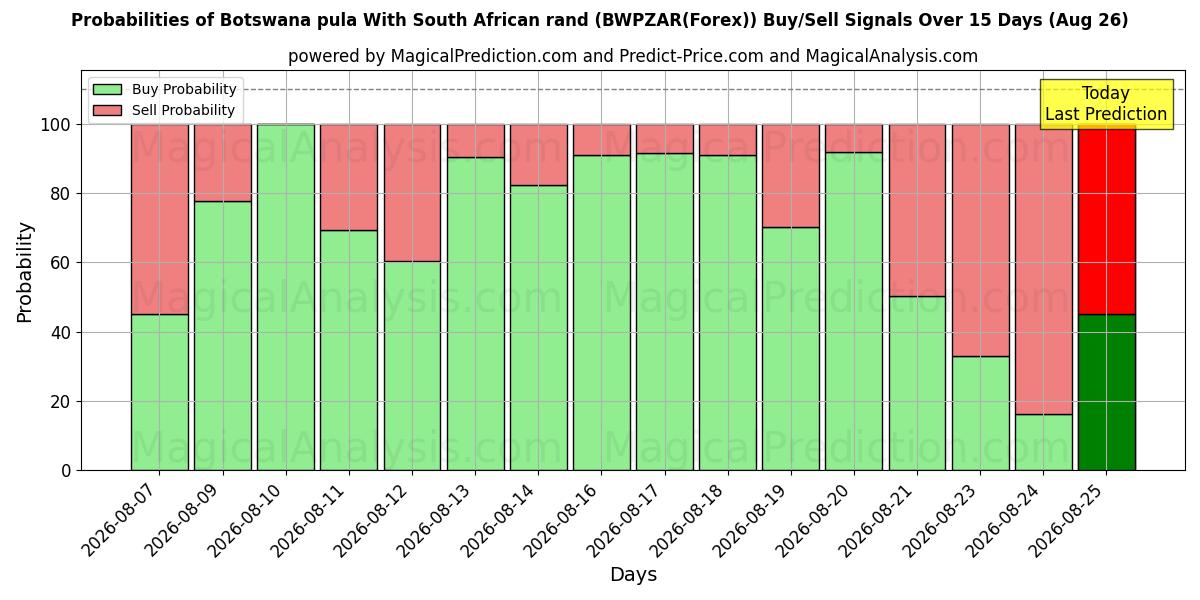 Probabilities of Botswana pula With South African rand (BWPZAR(Forex)) Buy/Sell Signals Using Several AI Models Over 5 Days (26 Aug) 