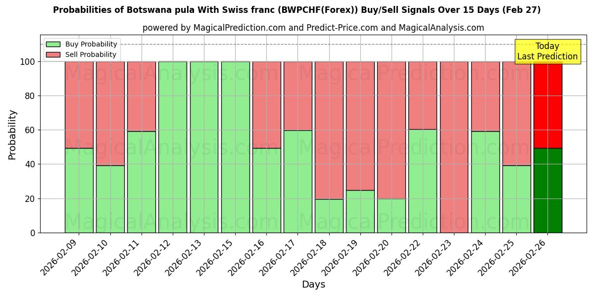 Probabilities of پولا بوتسوانا با فرانک سوئیس (BWPCHF(Forex)) Buy/Sell Signals Using Several AI Models Over 5 Days (27 Feb) 
