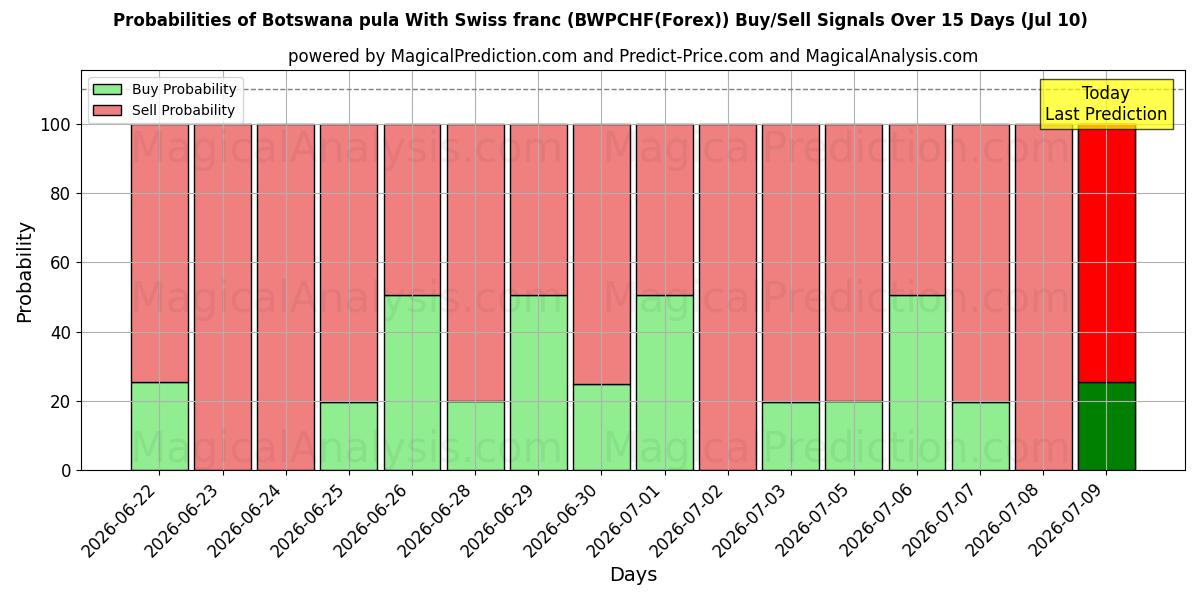 Probabilities of پولا بوتسوانا با فرانک سوئیس (BWPCHF(Forex)) Buy/Sell Signals Using Several AI Models Over 5 Days (10 Jul) 