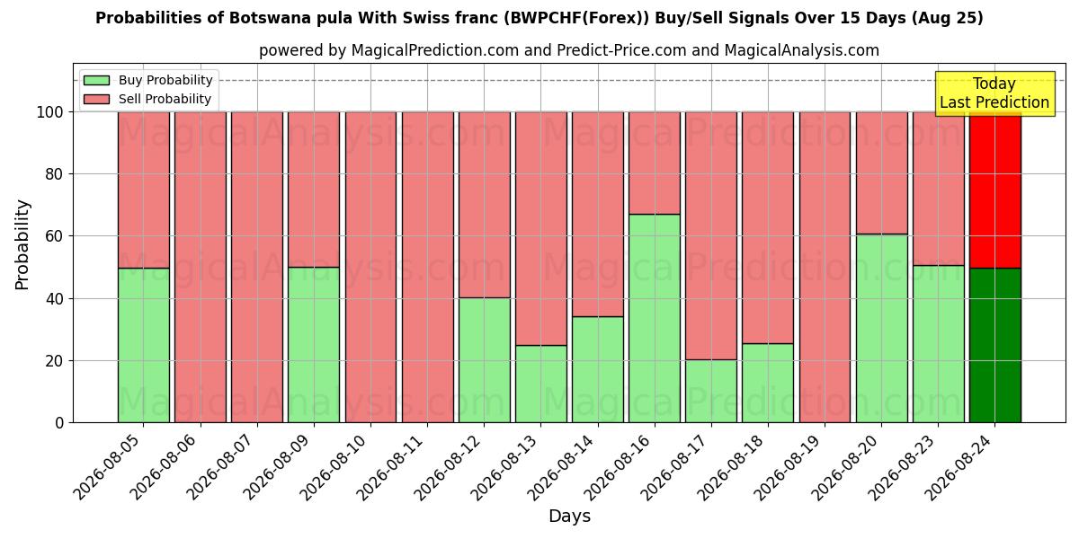 Probabilities of बोत्सवाना पुला स्विस फ़्रैंक के साथ (BWPCHF(Forex)) Buy/Sell Signals Using Several AI Models Over 5 Days (25 Aug) 
