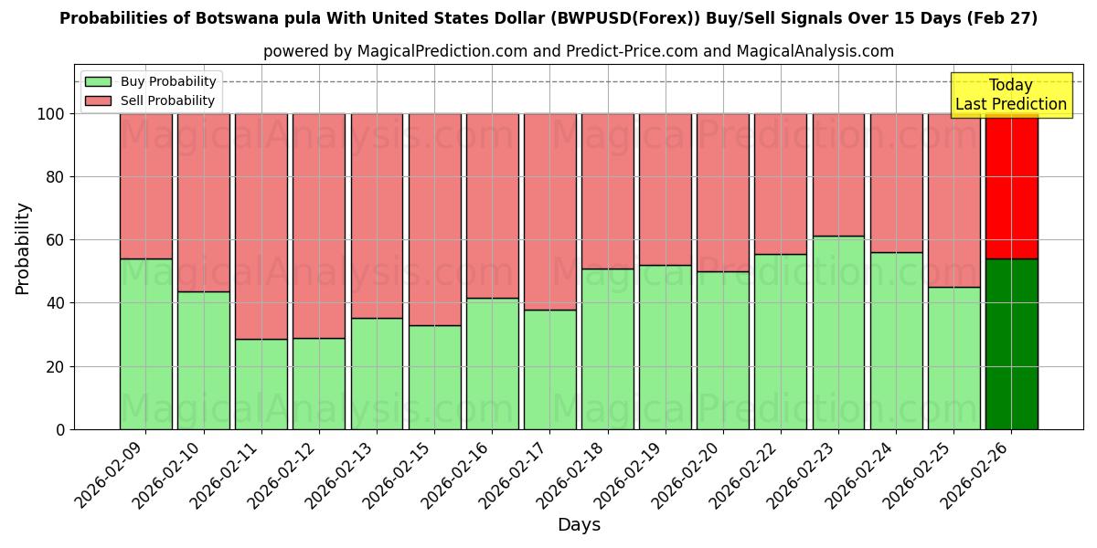 Probabilities of Pula de Botsuana Con Dólar estadounidense (BWPUSD(Forex)) Buy/Sell Signals Using Several AI Models Over 5 Days (27 Feb) 