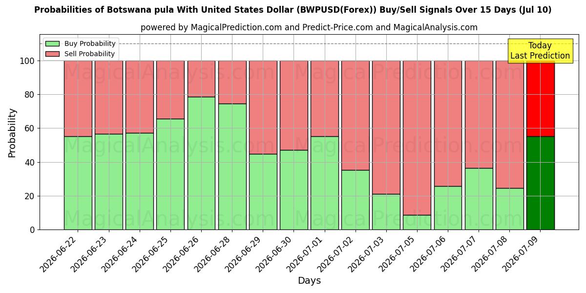 Probabilities of Botswanischer Pula mit US-Dollar (BWPUSD(Forex)) Buy/Sell Signals Using Several AI Models Over 5 Days (10 Jul) 