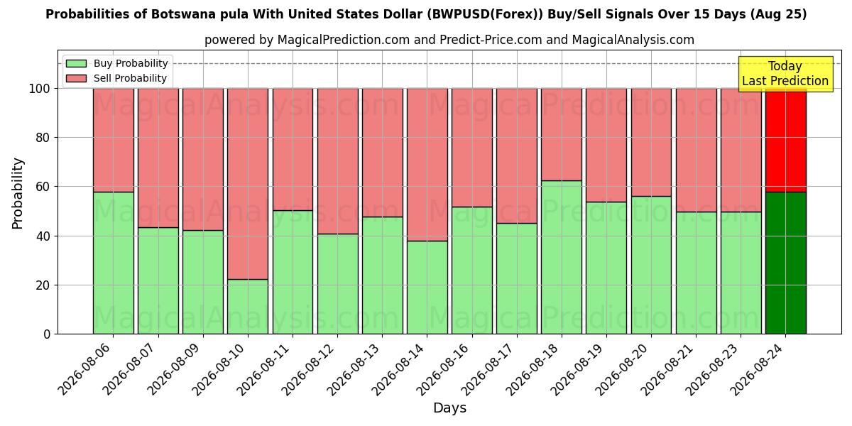 Probabilities of Botswana pula With United States Dollar (BWPUSD(Forex)) Buy/Sell Signals Using Several AI Models Over 5 Days (25 Aug) 