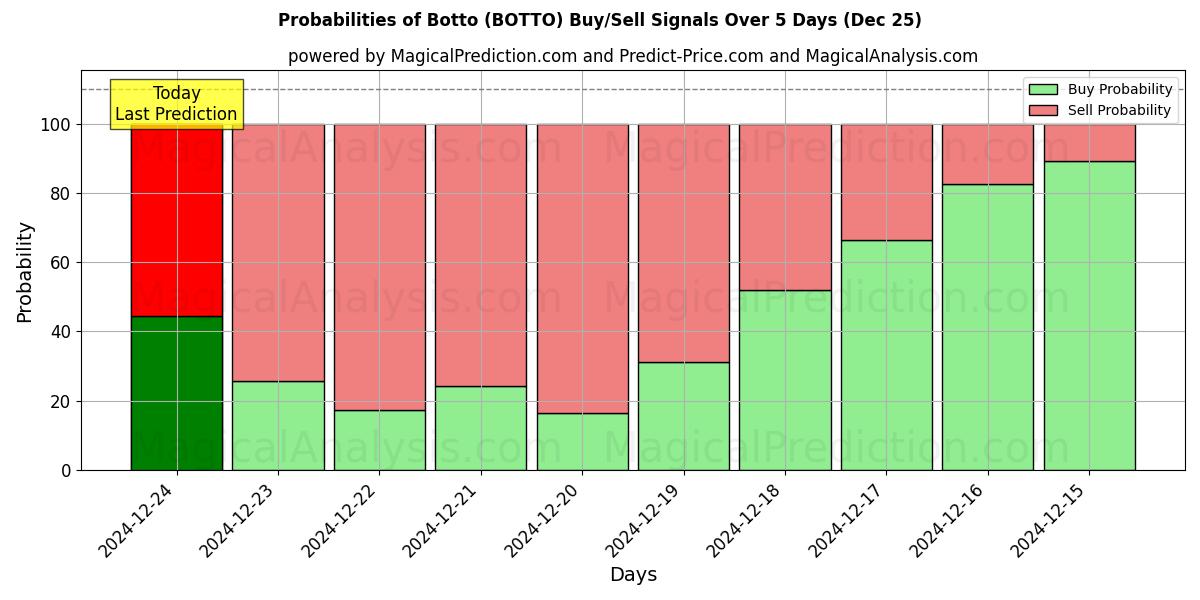 Probabilities of Ботто (BOTTO) Buy/Sell Signals Using Several AI Models Over 5 Days (25 Dec) 