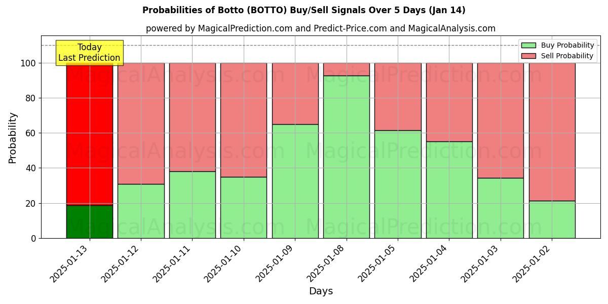 Probabilities of Alt (BOTTO) Buy/Sell Signals Using Several AI Models Over 5 Days (13 Jan) 