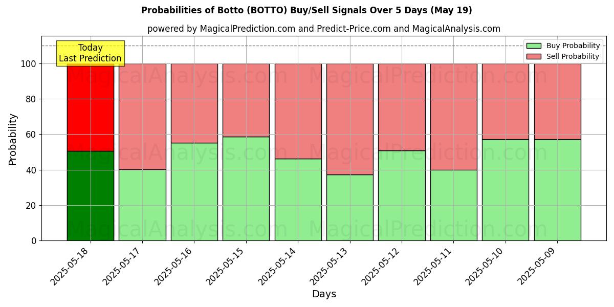 Probabilities of Botto (BOTTO) Buy/Sell Signals Using Several AI Models Over 5 Days (19 May) 