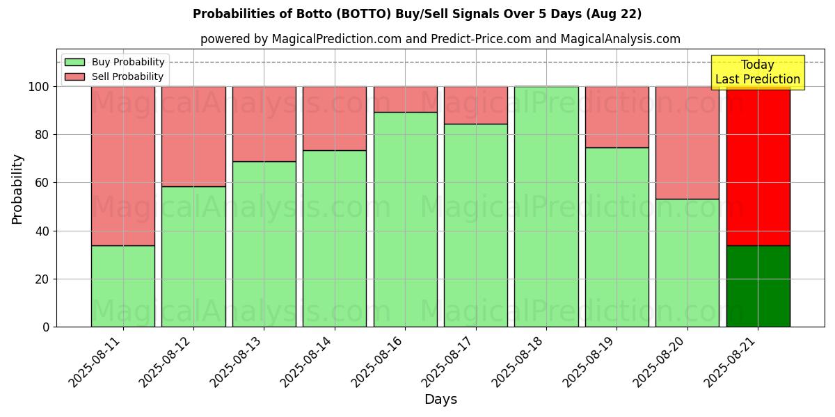 Probabilities of 博托 (BOTTO) Buy/Sell Signals Using Several AI Models Over 5 Days (23 Aug) 