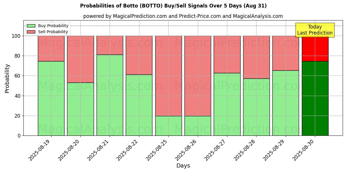 Probabilities of बोटो (BOTTO) Buy/Sell Signals Using Several AI Models Over 5 Days (26 Aug) 