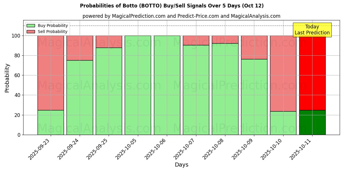 Probabilities of Botto (BOTTO) Buy/Sell Signals Using Several AI Models Over 10 Days (12 Oct) Probabilities of Botto (BOTTO) Buy/Sell Signals Using Several AI Models Over 5 Days (12 Oct)