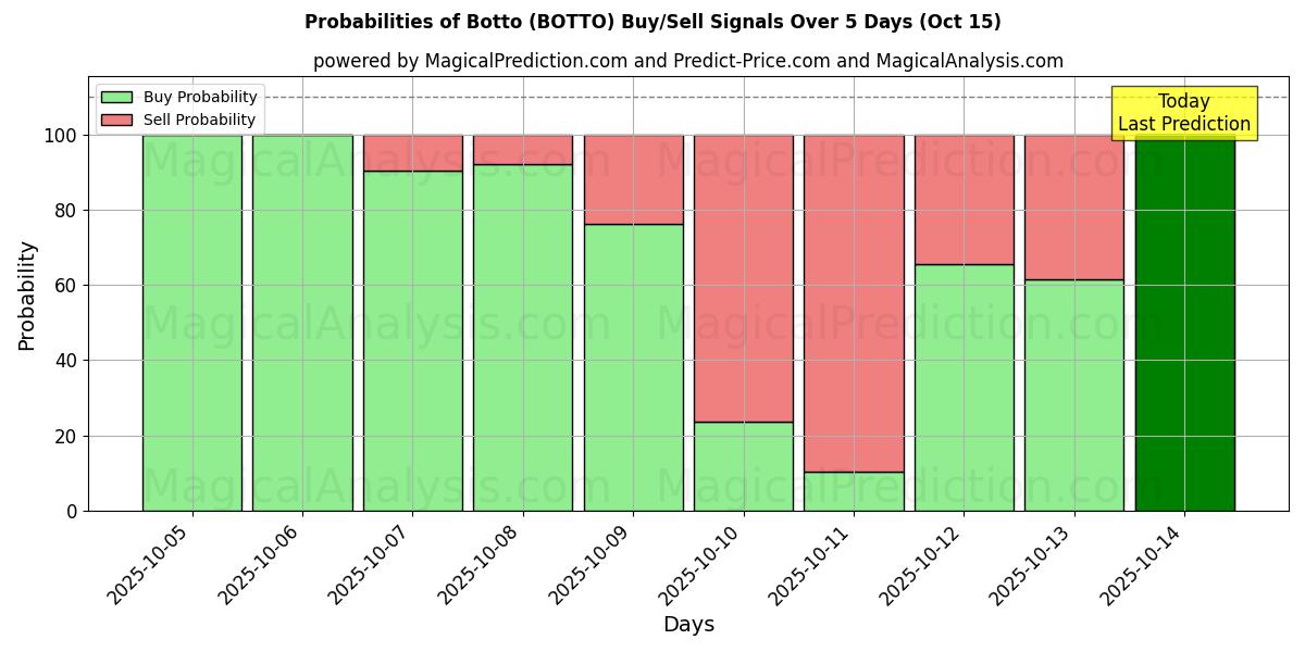 Probabilities of 바토 (BOTTO) Buy/Sell Signals Using Several AI Models Over 5 Days (15 Oct) 