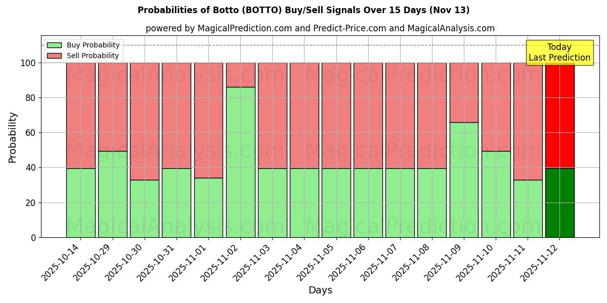 Probabilities of Botto (BOTTO) Buy/Sell Signals Using Several AI Models Over 5 Days (13 Nov) 