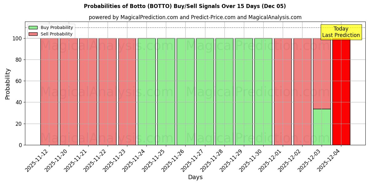 Probabilities of Botto (BOTTO) Buy/Sell Signals Using Several AI Models Over 5 Days (05 Dec) 