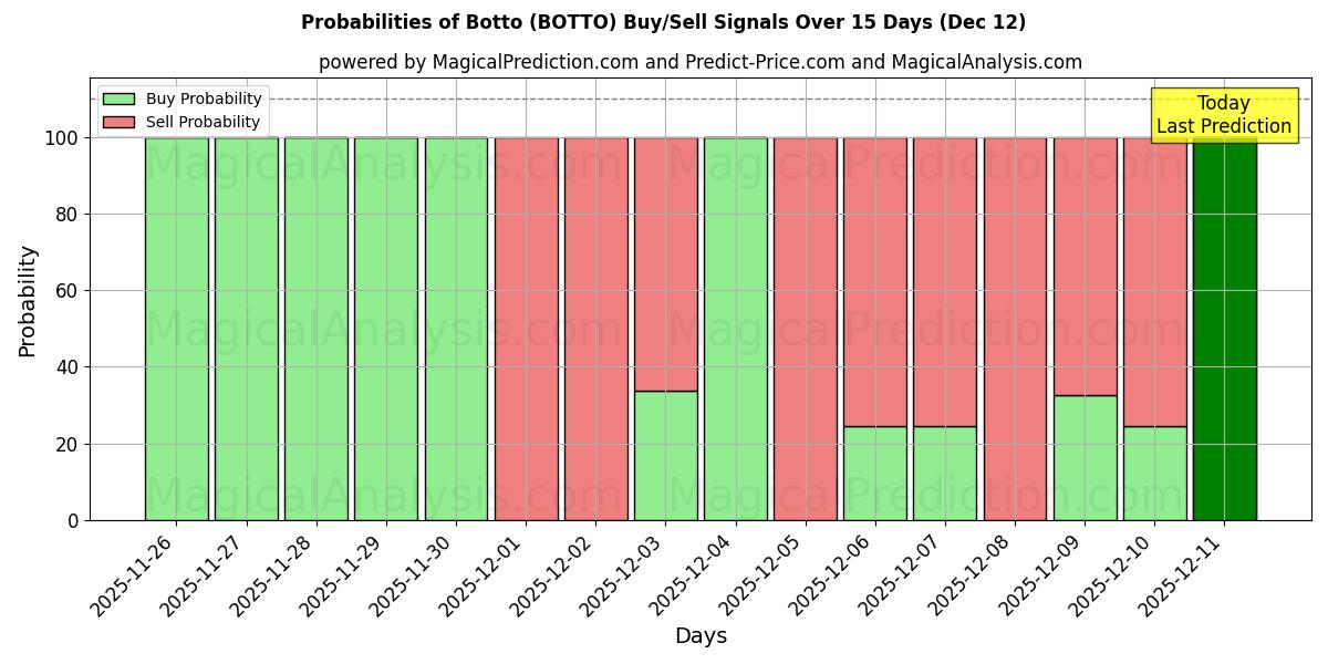 Probabilities of Bot (BOTTO) Buy/Sell Signals Using Several AI Models Over 5 Days (12 Dec) 